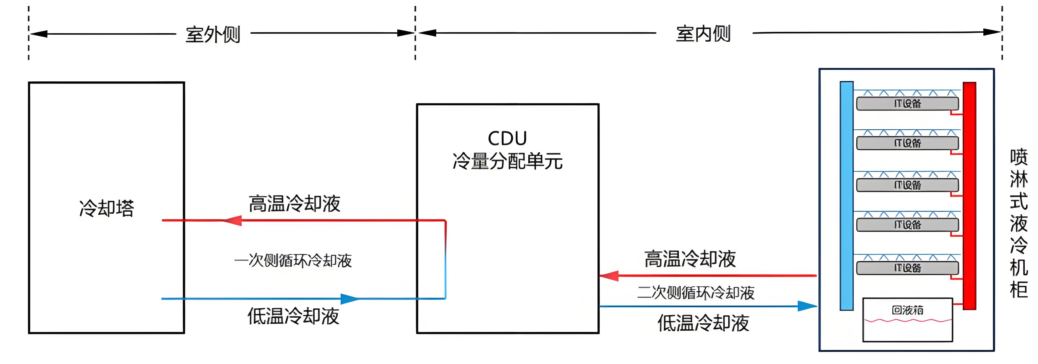 CDU漏液終結(jié)者？業(yè)疆智能為數(shù)據(jù)中心液冷安全保駕護(hù)航