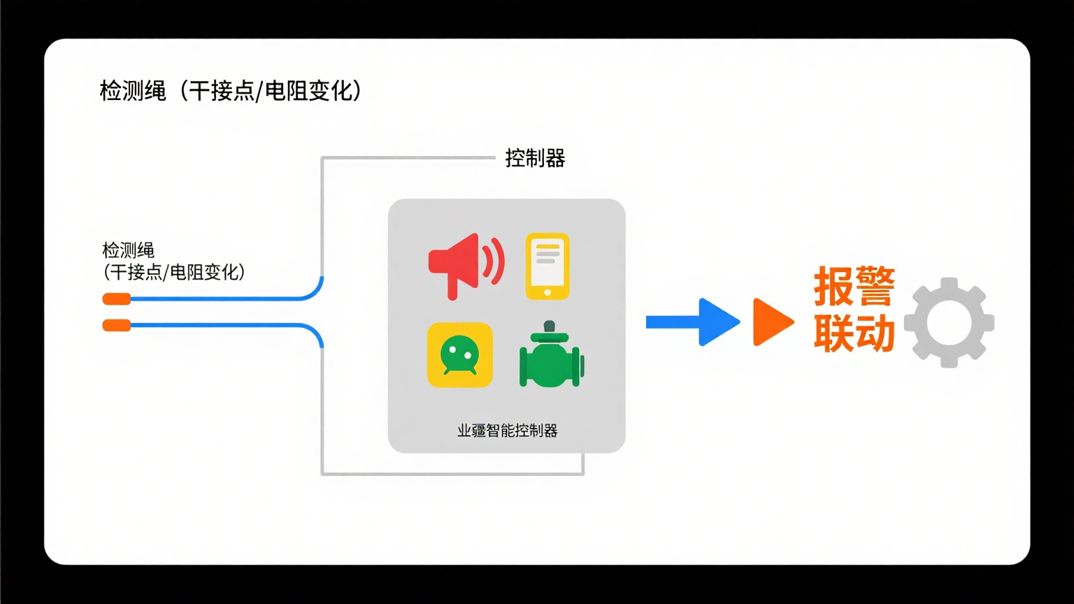 非定位漏水檢測繩:業(yè)疆智能為工業(yè)與生活設(shè)施筑牢漏水安全防線 非定位漏水檢測繩:業(yè)疆智能為工業(yè)與生活設(shè)施筑牢漏水安全防線