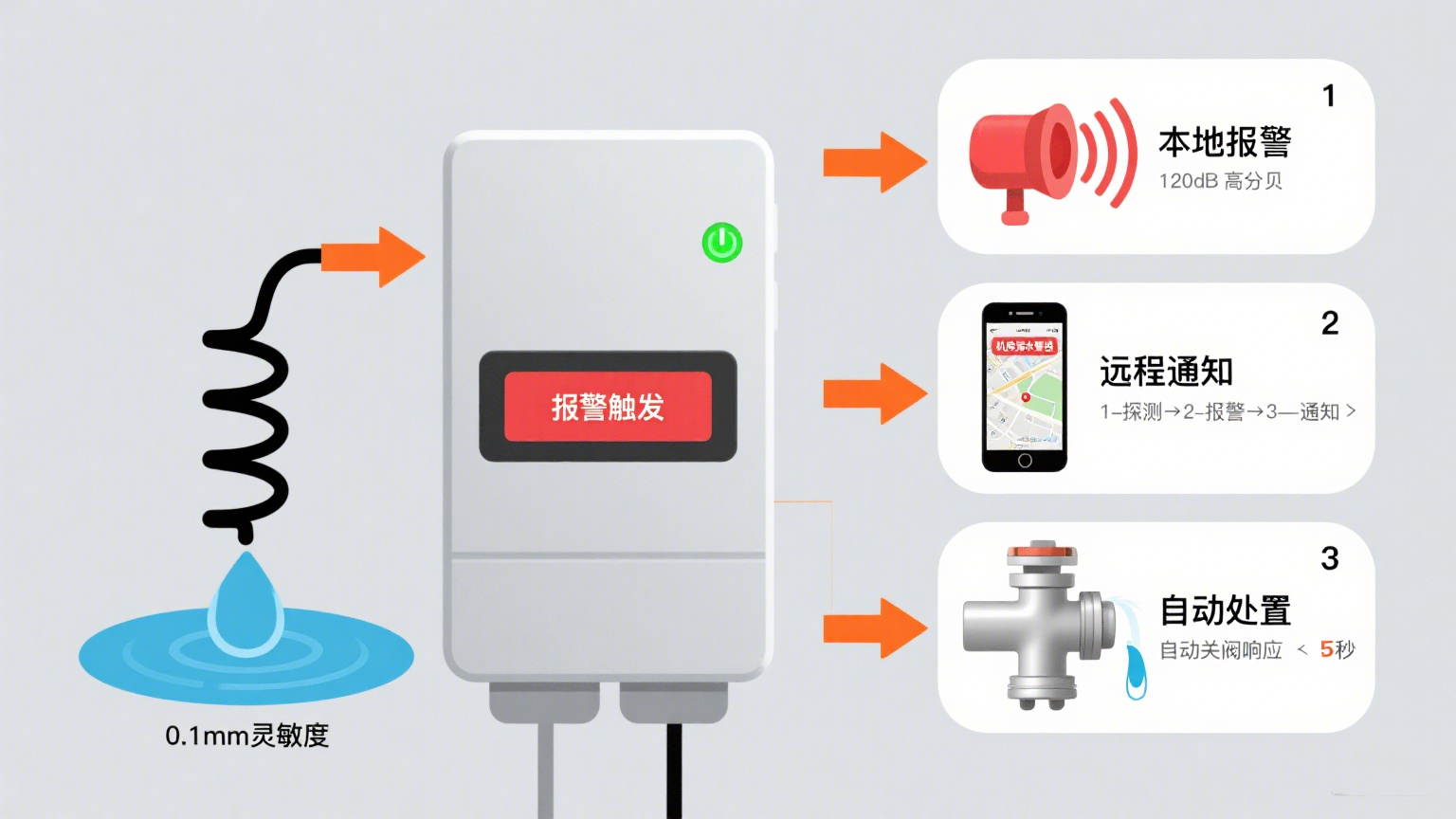 水浸探測報警器：東莞業(yè)疆智能技術(shù)的安全守護之道